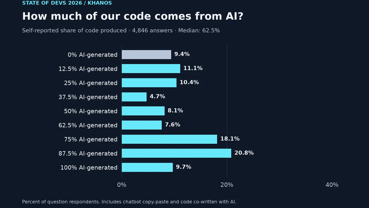 I Scraped State of Devs 2026. The Interesting Part Isn't the Code.