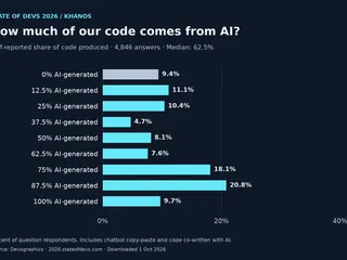 I Scraped State of Devs 2026. The Interesting Part Isn't the Code.