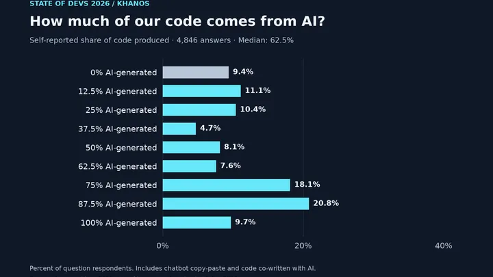 I Scraped State of Devs 2026. The Interesting Part Isn't the Code.