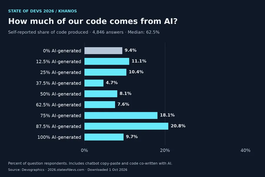 I Scraped State of Devs 2026. The Interesting Part Isn't the Code.